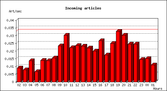 Incoming articles