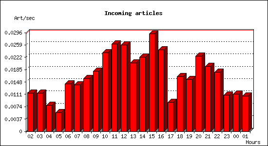 Incoming articles