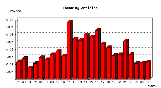 Incoming articles