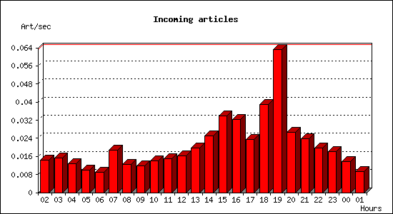 Incoming articles
