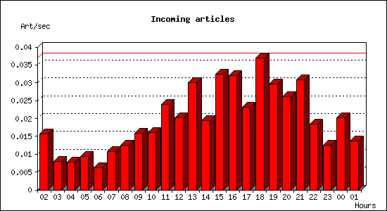 Incoming articles