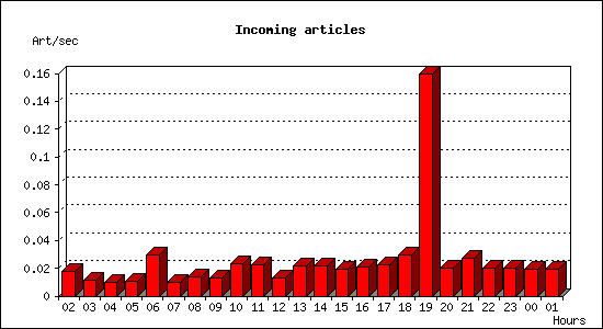 Incoming articles