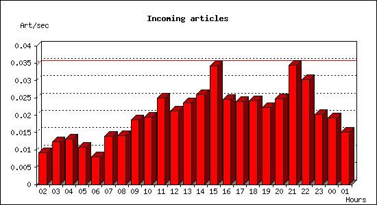 Incoming articles