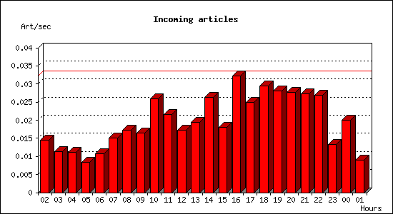 Incoming articles