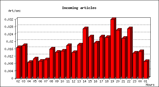 Incoming articles