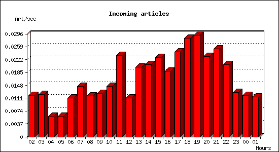 Incoming articles