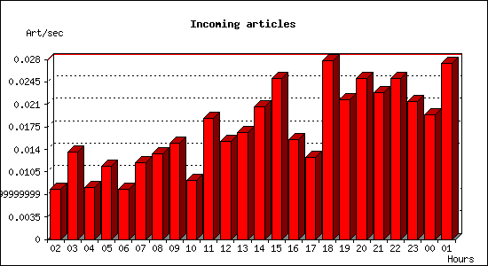 Incoming articles