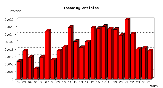 Incoming articles