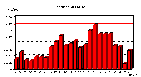 Incoming articles