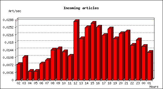 Incoming articles