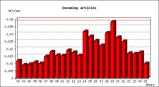 Incoming articles