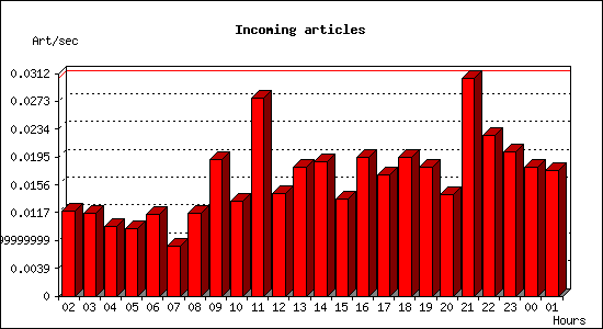 Incoming articles