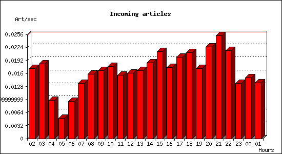 Incoming articles