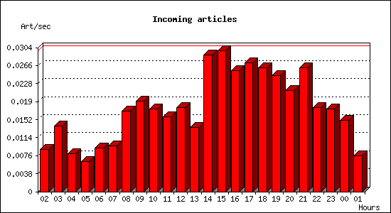 Incoming articles
