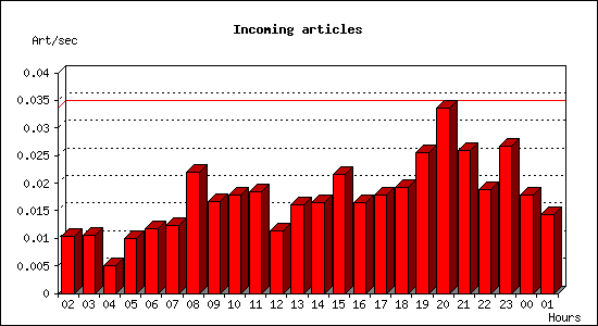 Incoming articles