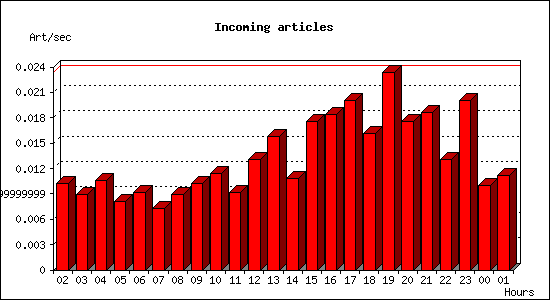 Incoming articles