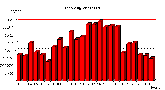 Incoming articles