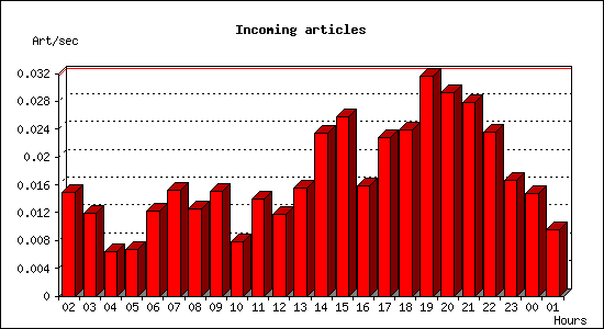 Incoming articles