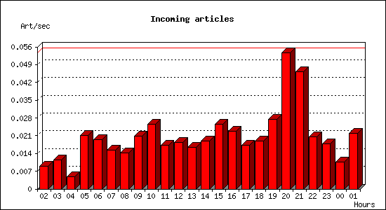 Incoming articles