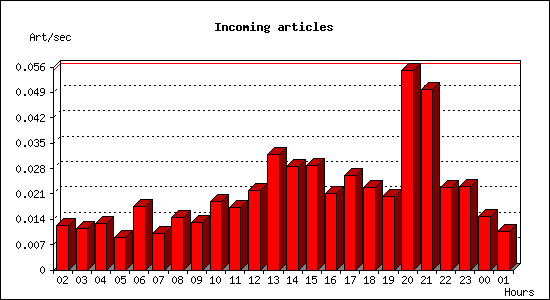 Incoming articles