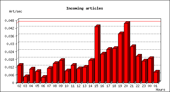 Incoming articles