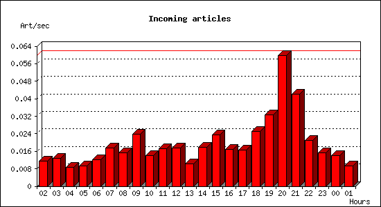 Incoming articles