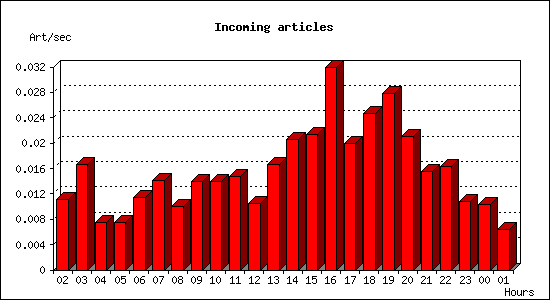 Incoming articles