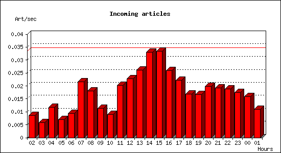 Incoming articles