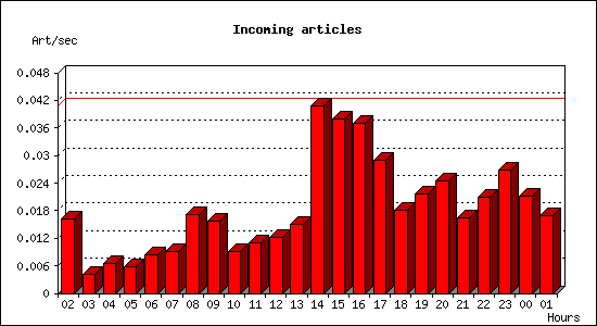 Incoming articles