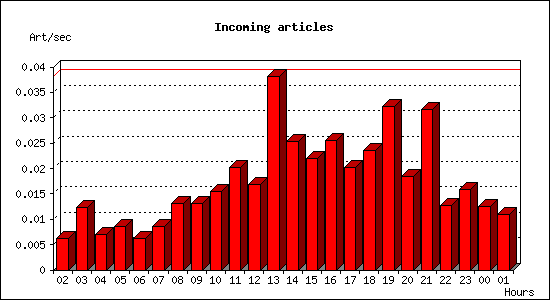 Incoming articles