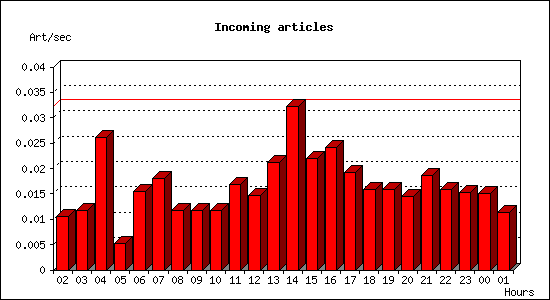 Incoming articles