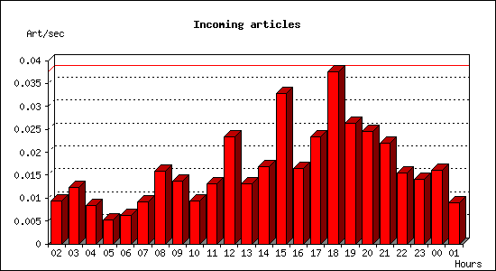 Incoming articles