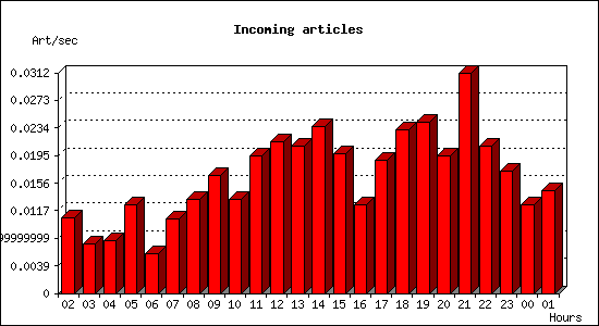 Incoming articles