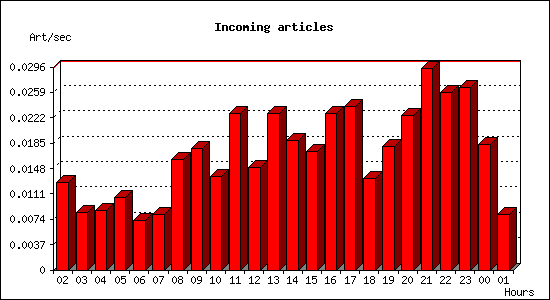 Incoming articles