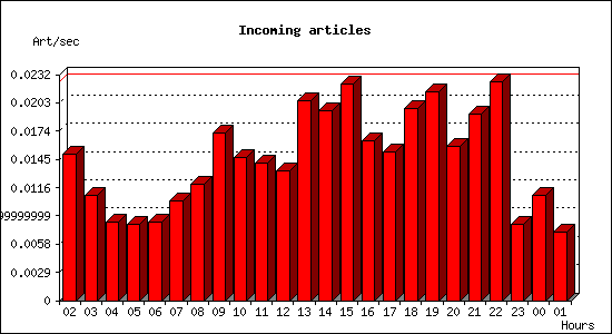 Incoming articles