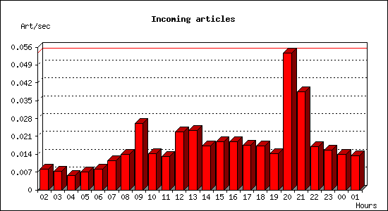 Incoming articles