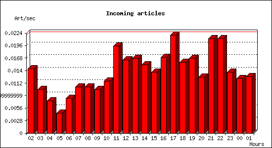Incoming articles
