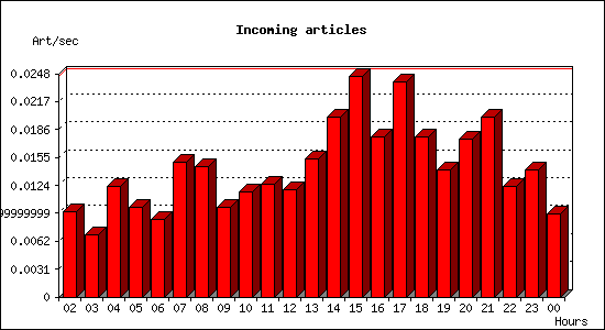Incoming articles