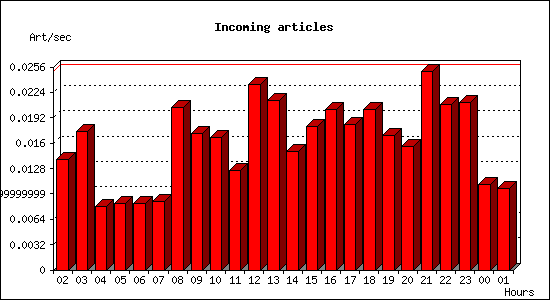 Incoming articles