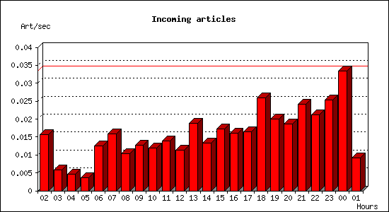 Incoming articles