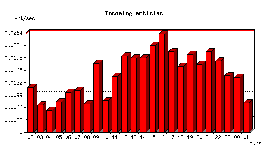 Incoming articles