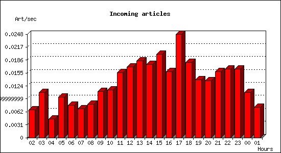 Incoming articles