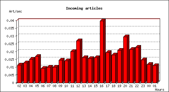 Incoming articles