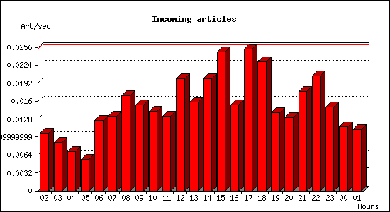 Incoming articles