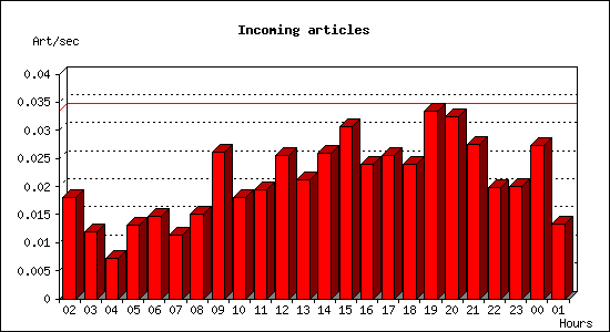 Incoming articles