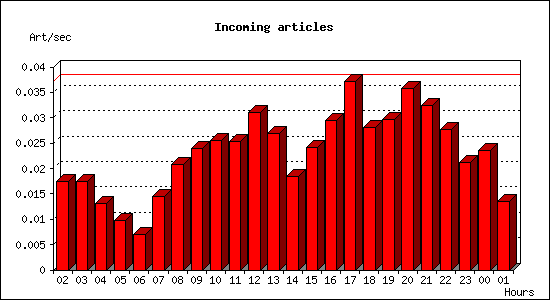 Incoming articles