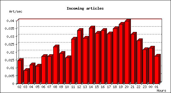 Incoming articles