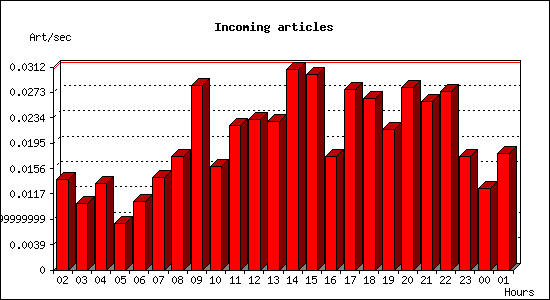 Incoming articles