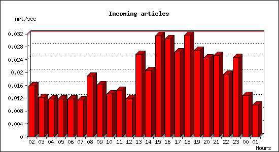 Incoming articles