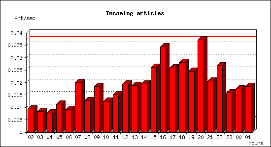 Incoming articles